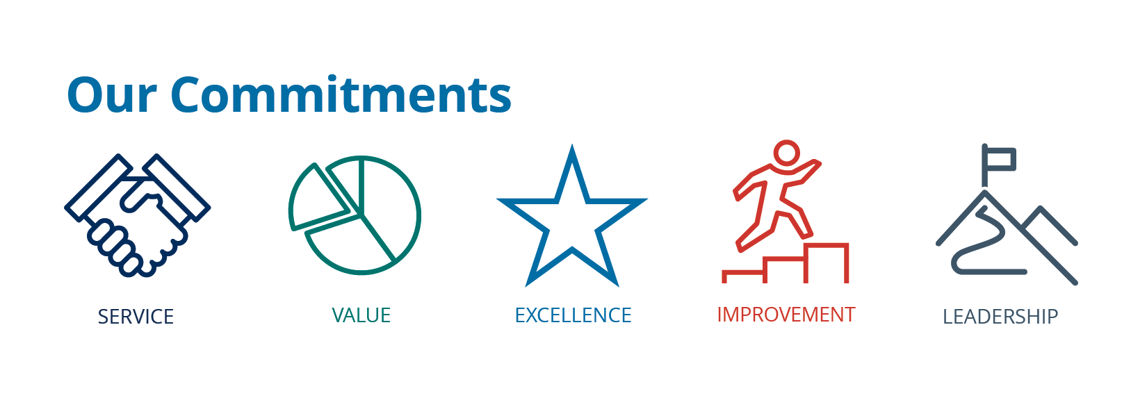 Image featuring Capital Region BOCES' Commitments in words and icons. These are: Service, two hands holding in navy blue, Value, a pie chart in green, Excellence, a star in bright blue, Improvement, a person climbing stairs in red, and Leadership, a mountain with a path leading to a flag on its top in grey.